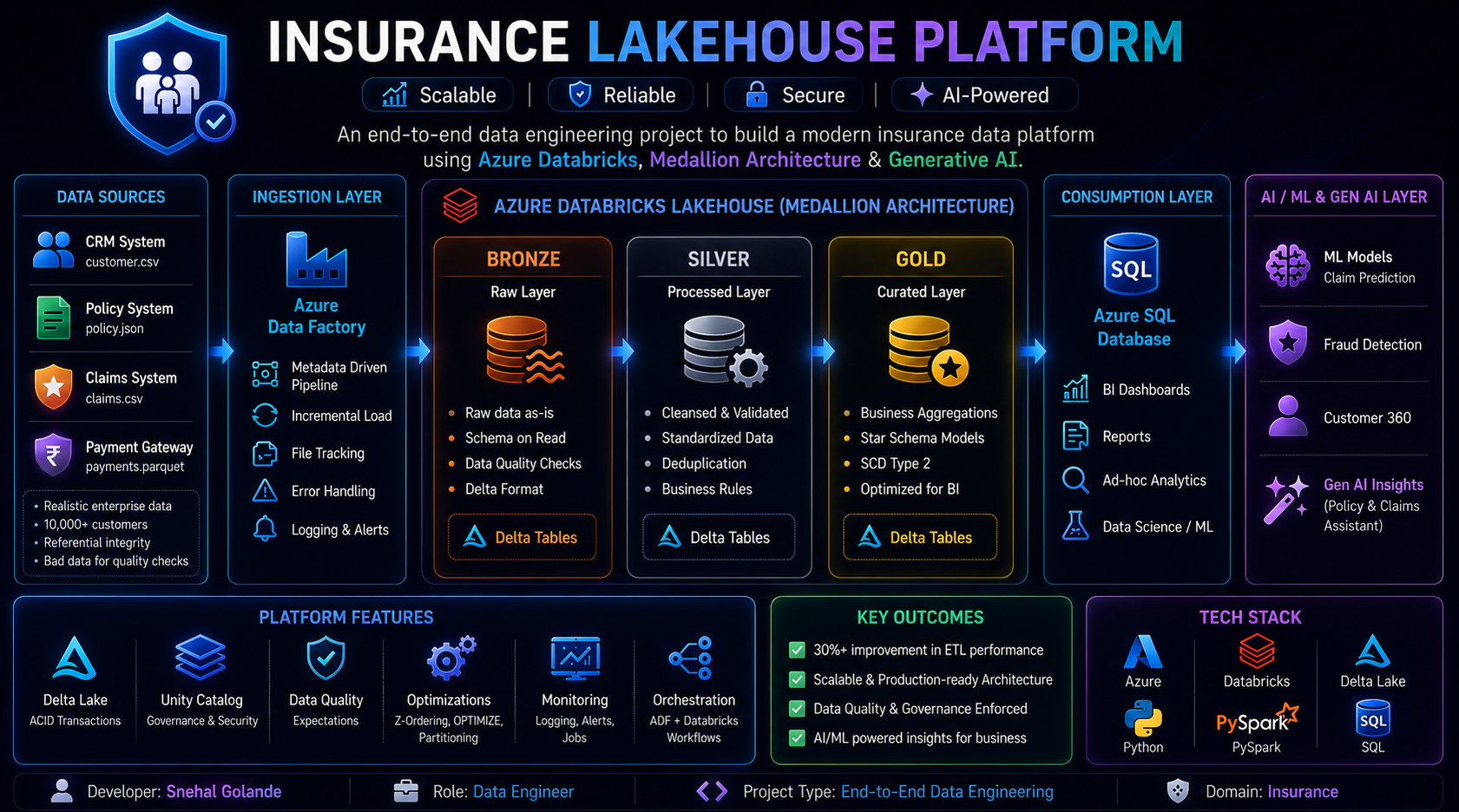 Insurance Lakehouse Platform on Azure Databricks