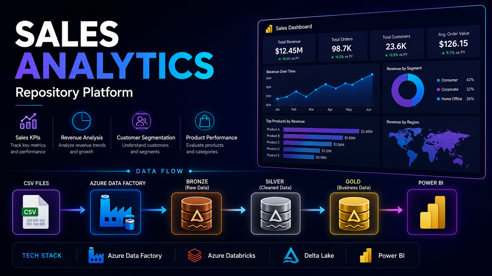 Sales Analytics Repository Platform